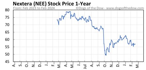 nextera stock price today